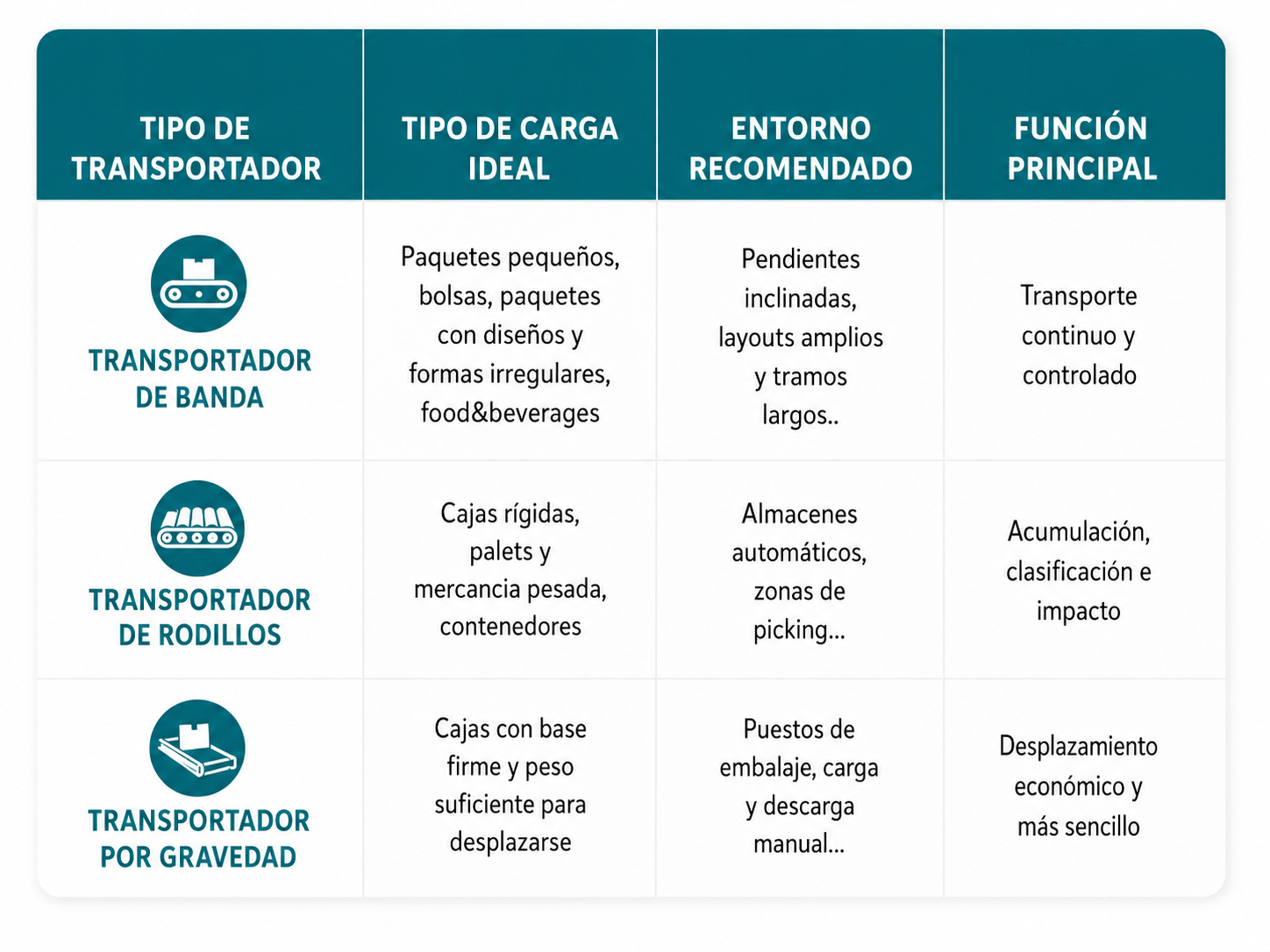 Tabla de tipos de transportadores industriales